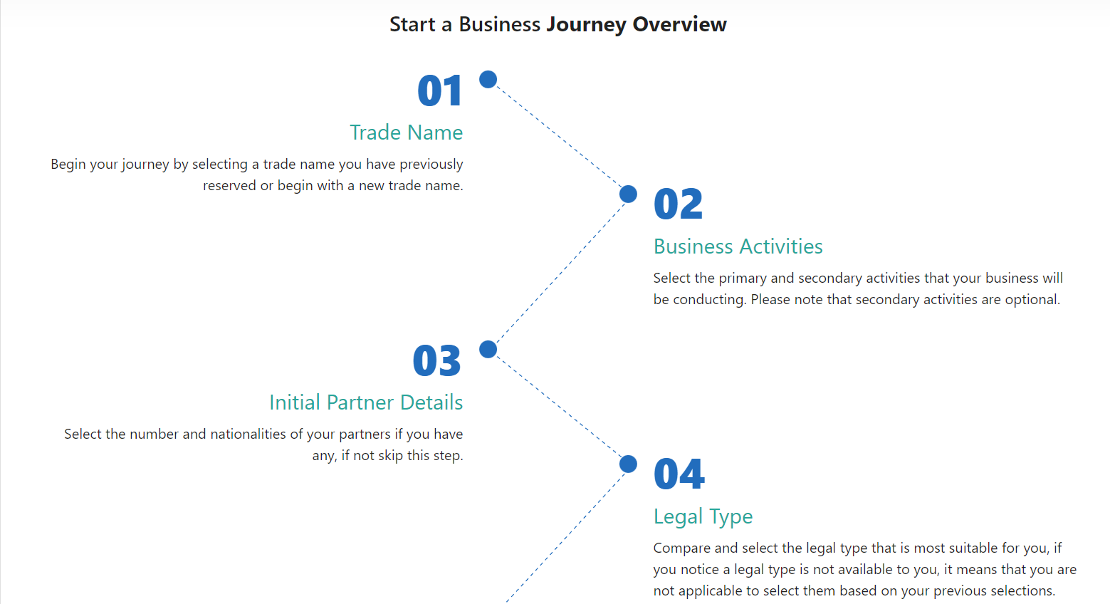 Screenshot of a business journey overview.